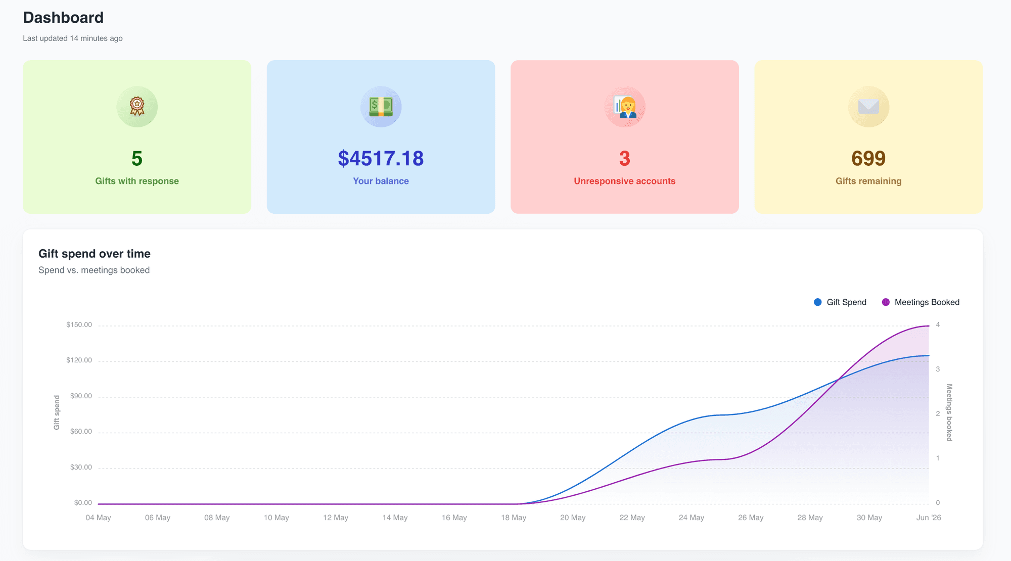 Hoppier gifting dashboard correlating gift spend with meetings booked